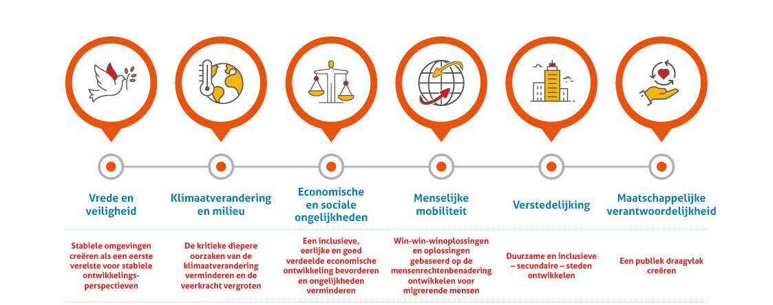 onze voorgestelde oplossingen voor mondiale uitdagingen in een visueel