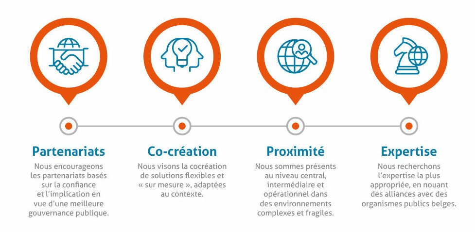 L'ADN d'Enabel en un seul visuel : partenariat, co-création, proximité et expertise.
