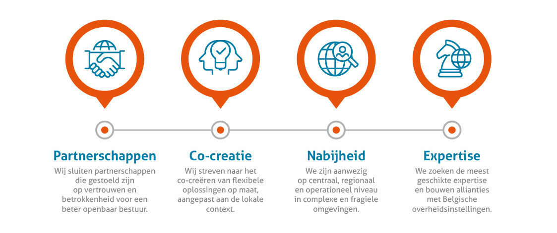 Enabel's dna in een afbeelding: partnerschappen, co-creatie, nabijheid en expertise