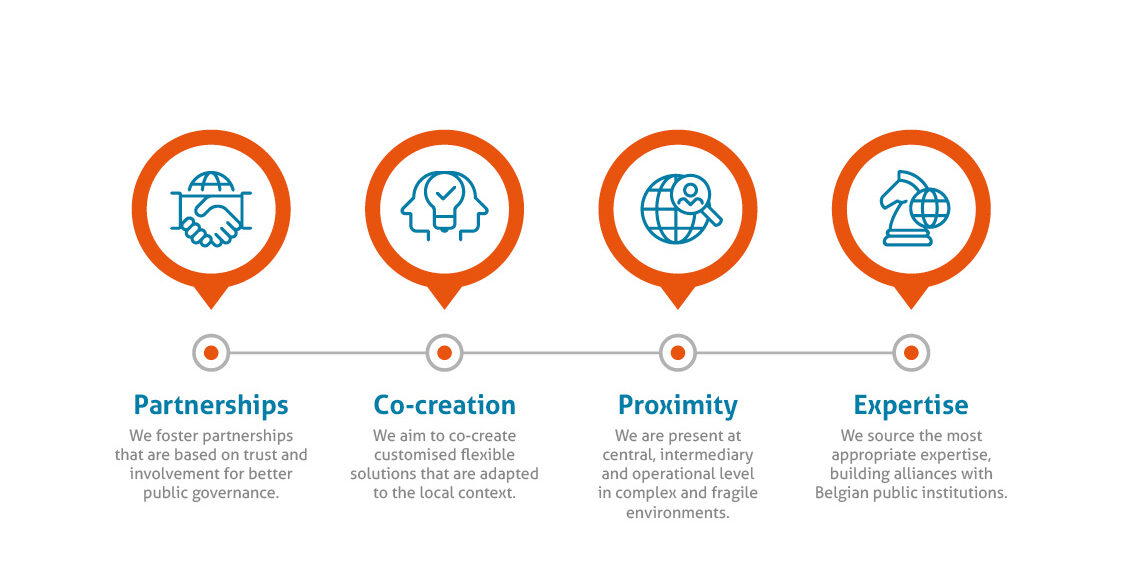 Enabel's DNA in one visual: partnership, co-creation, proximity and expertise