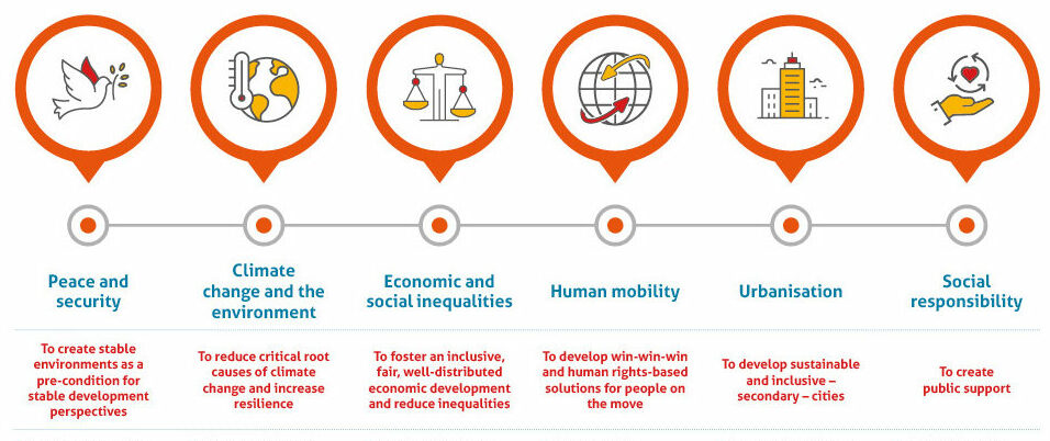 Our proposed solutions to global challenges in a visual