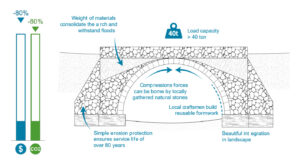 Plan explaining how the technology of stone arch bridges work